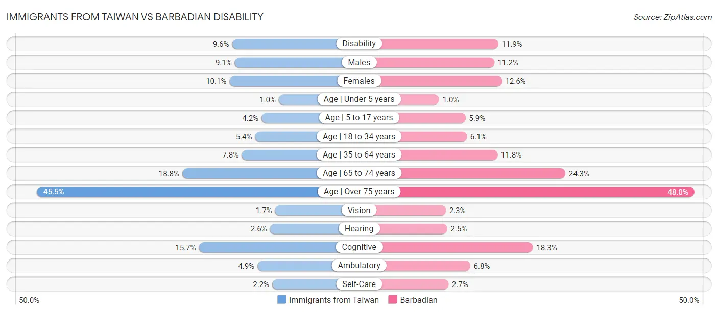 Immigrants from Taiwan vs Barbadian Disability