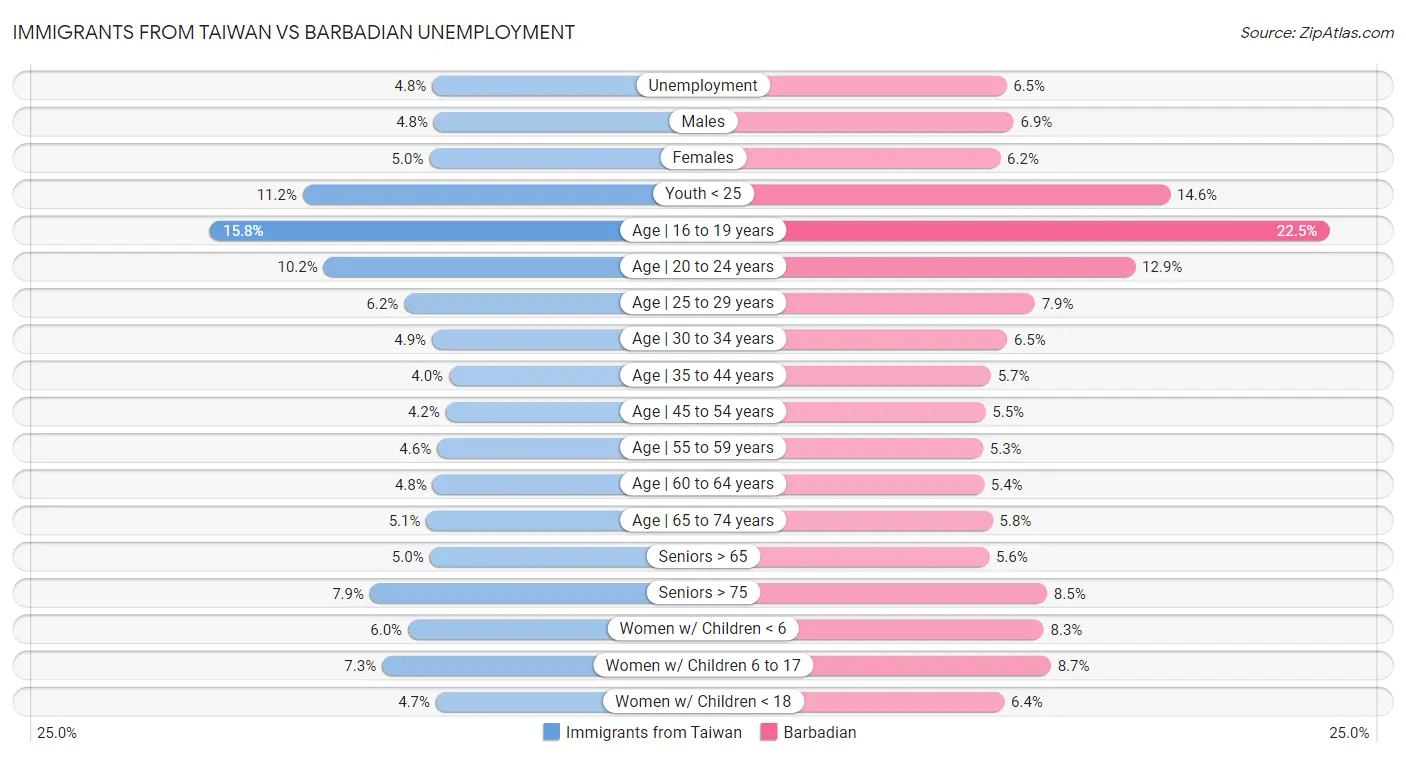 Immigrants from Taiwan vs Barbadian Unemployment