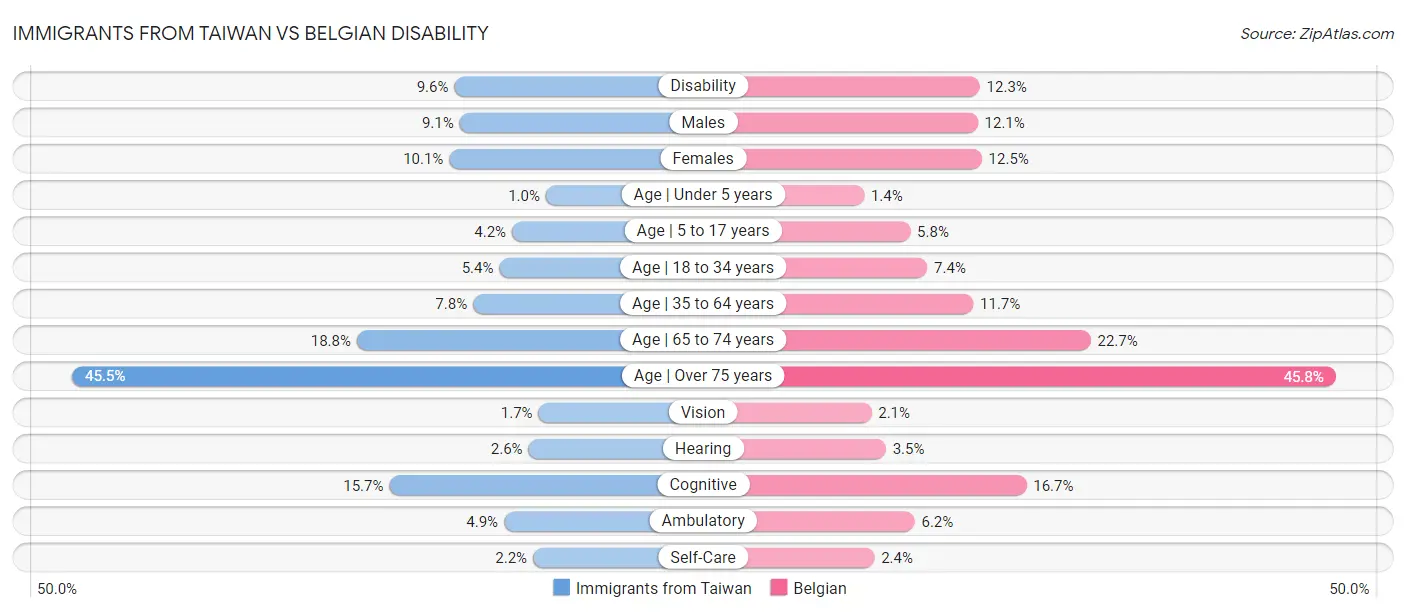 Immigrants from Taiwan vs Belgian Disability