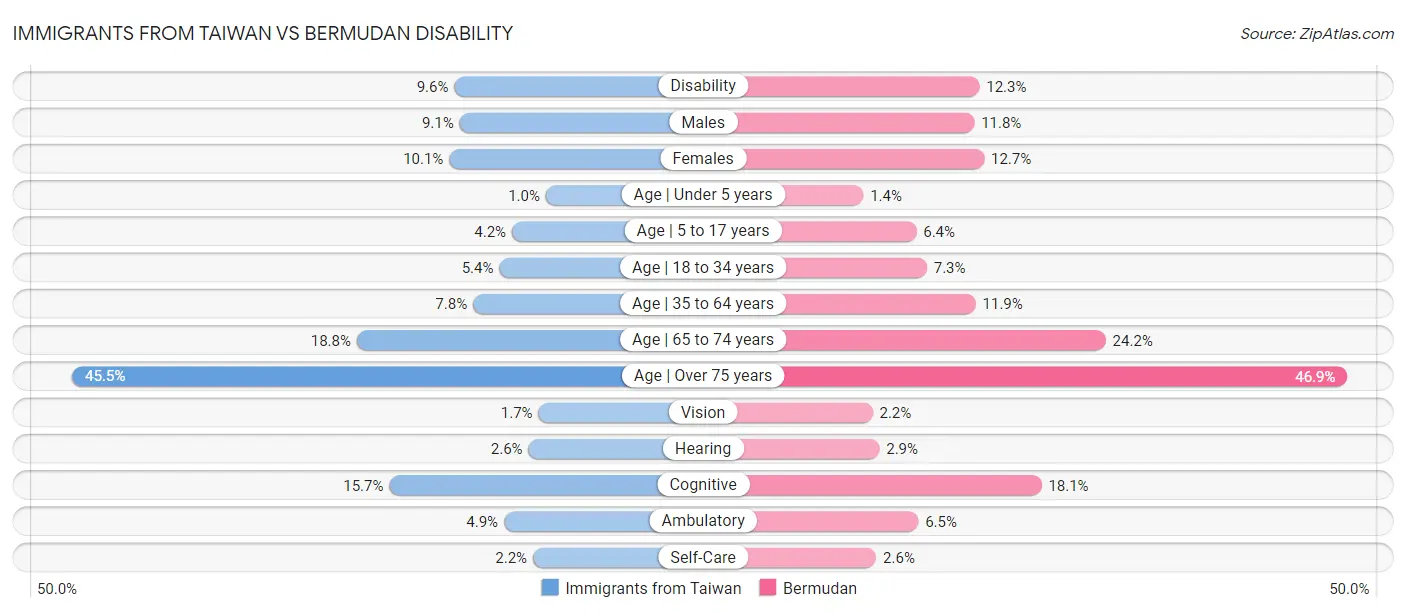 Immigrants from Taiwan vs Bermudan Disability