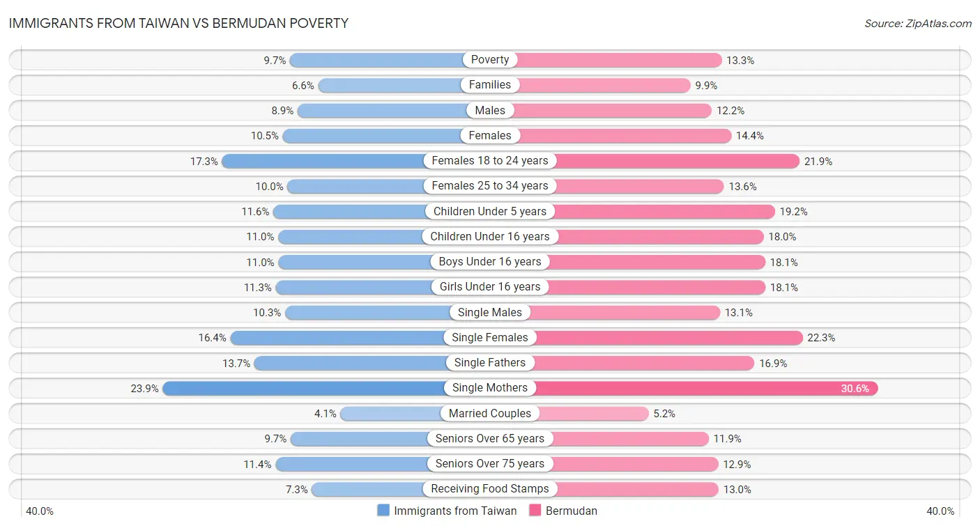 Immigrants from Taiwan vs Bermudan Poverty