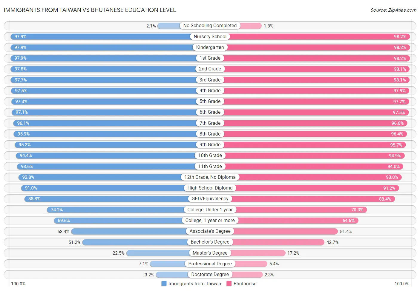 Immigrants from Taiwan vs Bhutanese Education Level