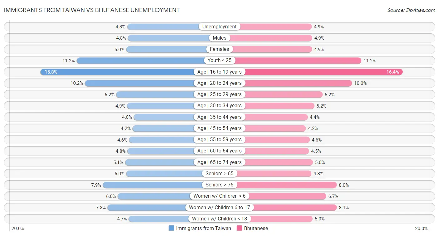 Immigrants from Taiwan vs Bhutanese Unemployment