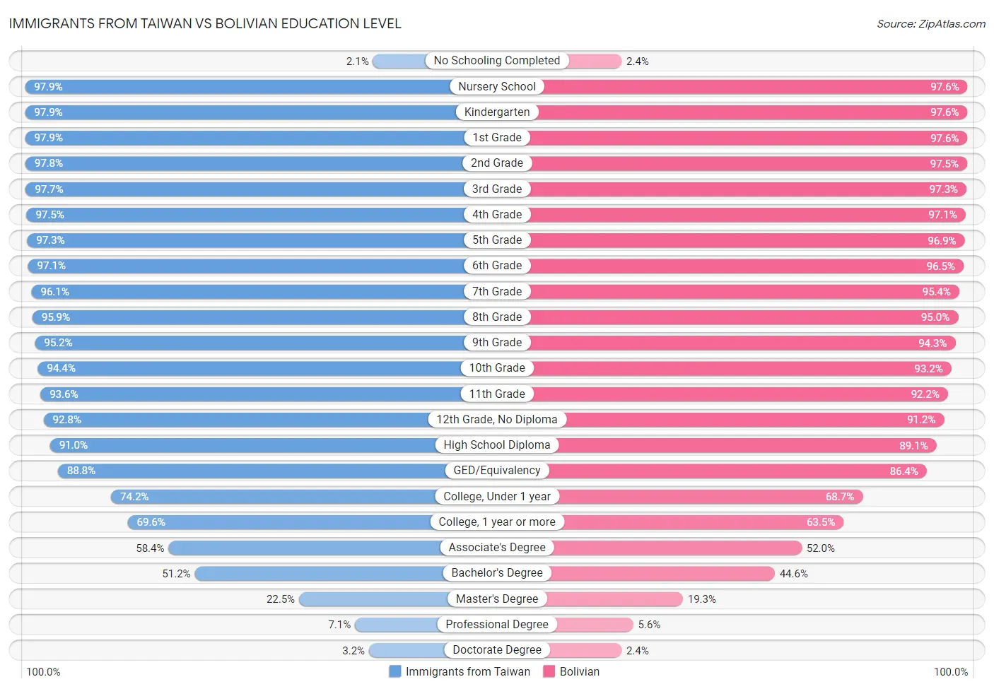 Immigrants from Taiwan vs Bolivian Education Level