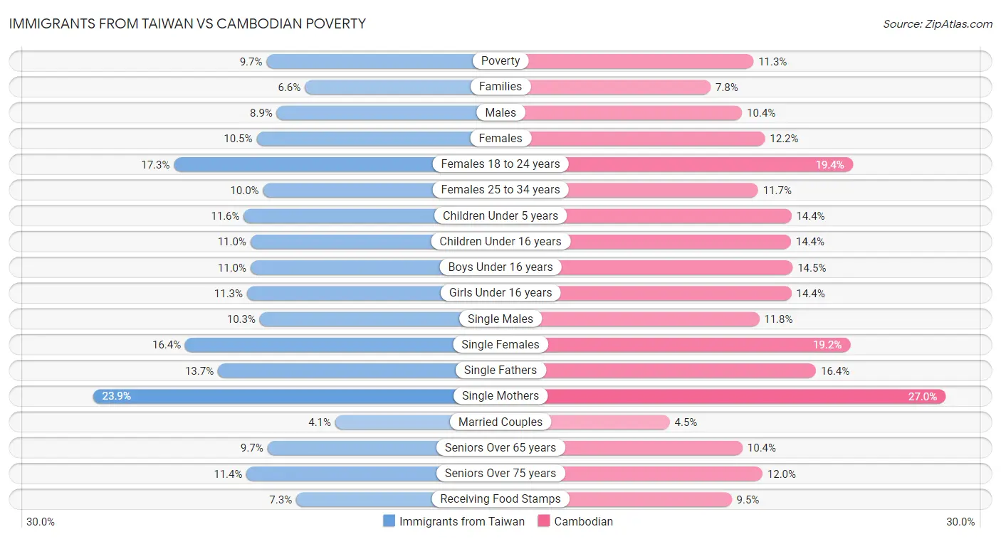 Immigrants from Taiwan vs Cambodian Poverty