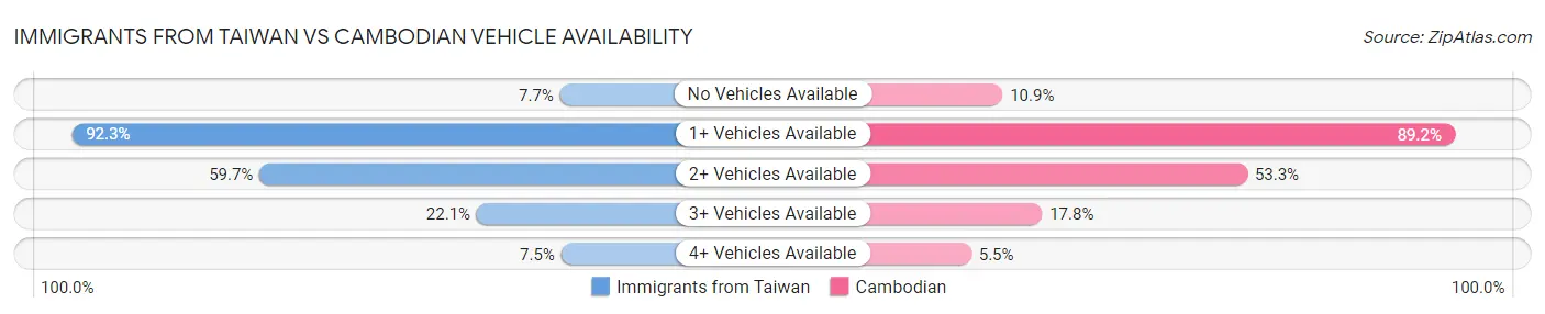 Immigrants from Taiwan vs Cambodian Vehicle Availability