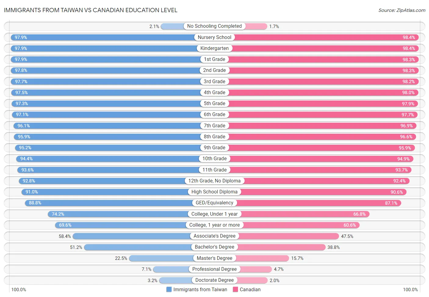 Immigrants from Taiwan vs Canadian Education Level
