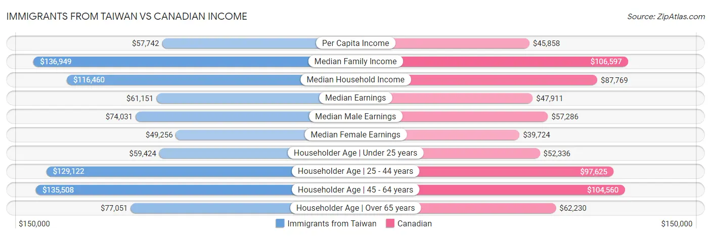 Immigrants from Taiwan vs Canadian Income