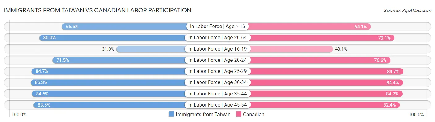 Immigrants from Taiwan vs Canadian Labor Participation