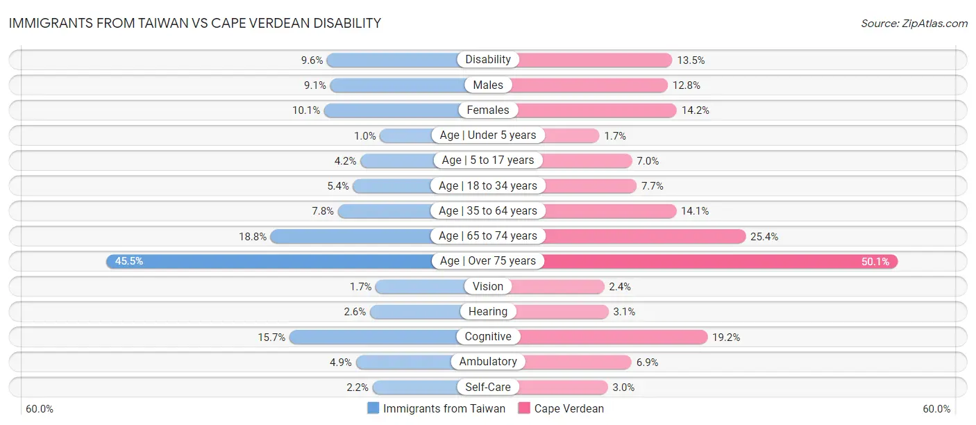 Immigrants from Taiwan vs Cape Verdean Disability
