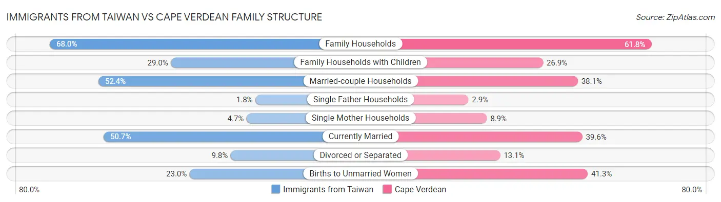 Immigrants from Taiwan vs Cape Verdean Family Structure