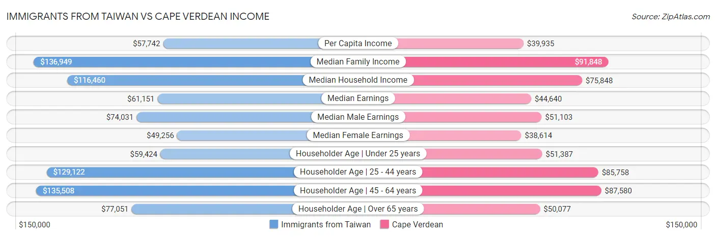 Immigrants from Taiwan vs Cape Verdean Income