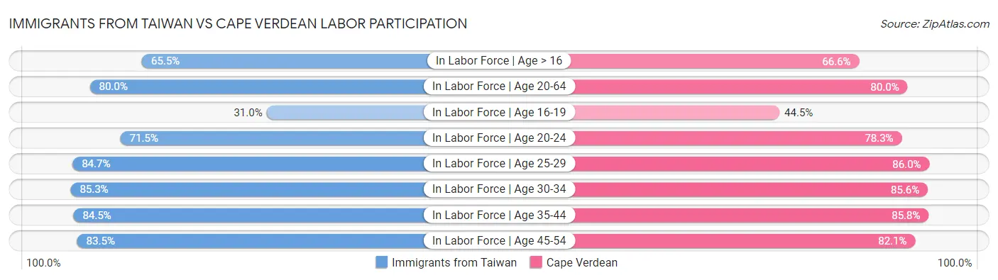 Immigrants from Taiwan vs Cape Verdean Labor Participation