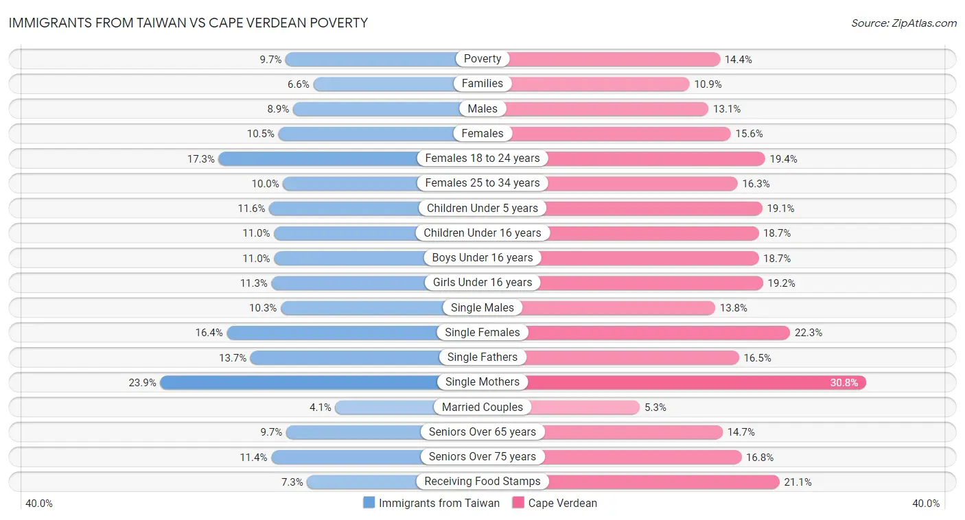 Immigrants from Taiwan vs Cape Verdean Poverty