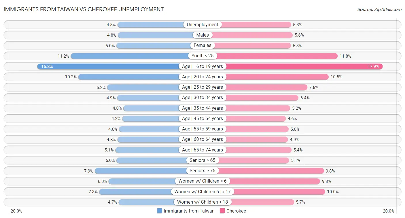 Immigrants from Taiwan vs Cherokee Unemployment