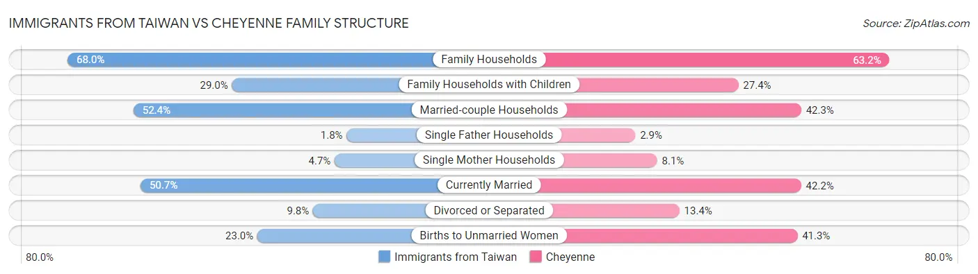 Immigrants from Taiwan vs Cheyenne Family Structure