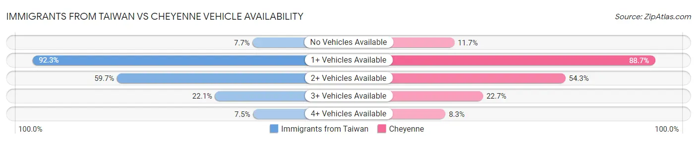 Immigrants from Taiwan vs Cheyenne Vehicle Availability