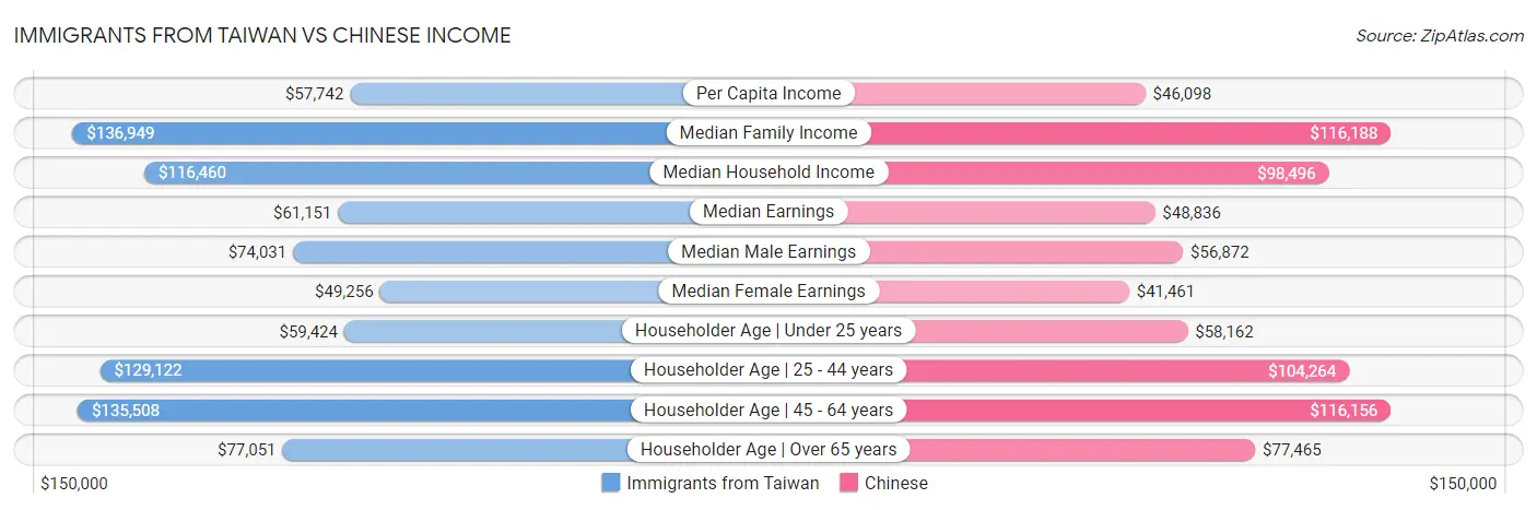 Immigrants from Taiwan vs Chinese Income