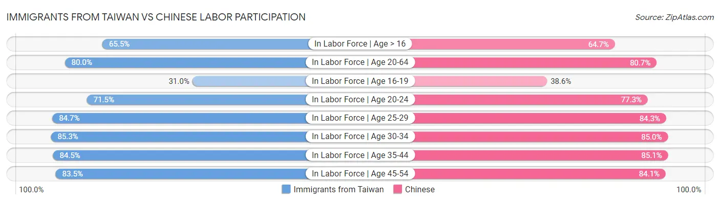 Immigrants from Taiwan vs Chinese Labor Participation