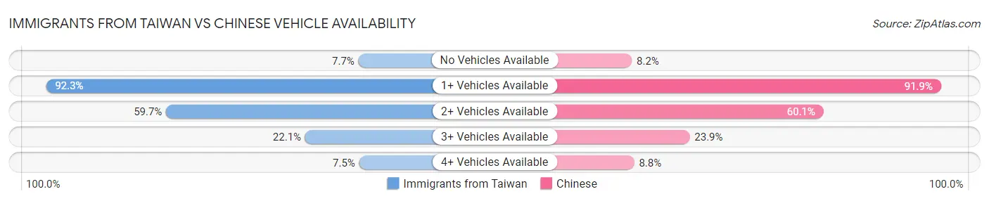 Immigrants from Taiwan vs Chinese Vehicle Availability