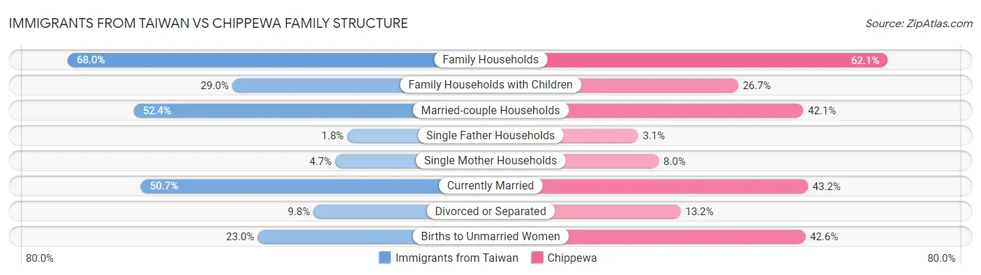 Immigrants from Taiwan vs Chippewa Family Structure