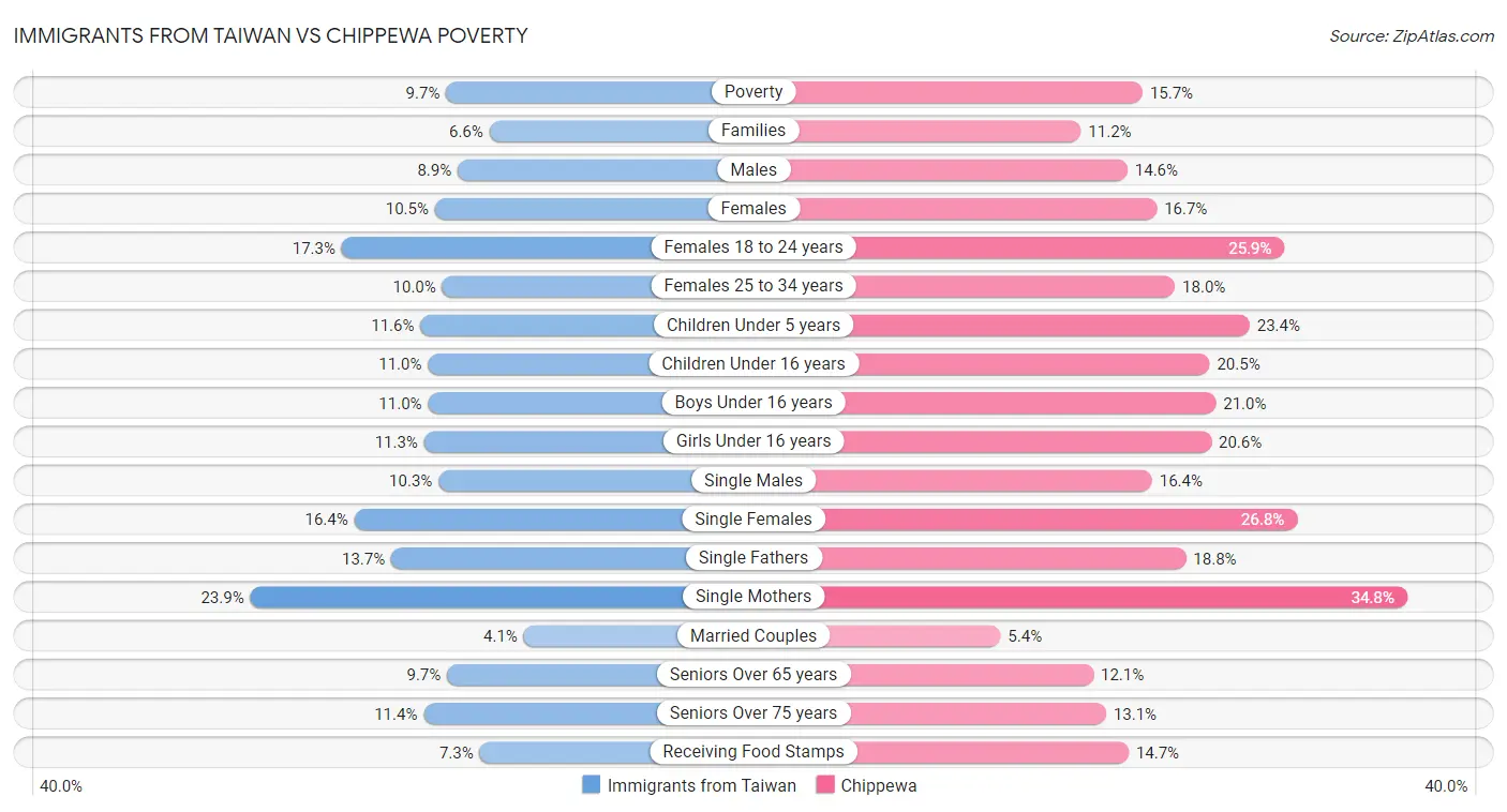 Immigrants from Taiwan vs Chippewa Poverty