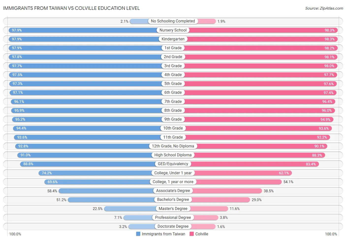 Immigrants from Taiwan vs Colville Education Level