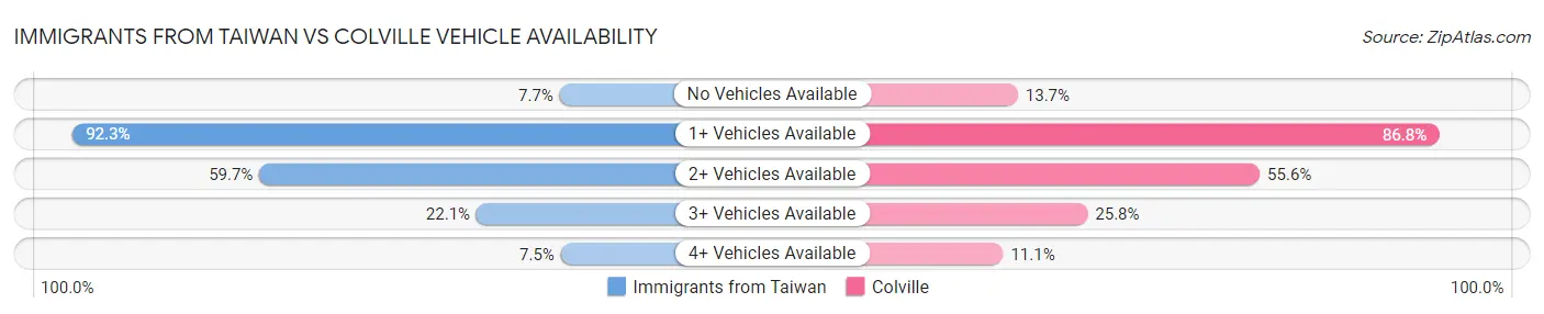 Immigrants from Taiwan vs Colville Vehicle Availability