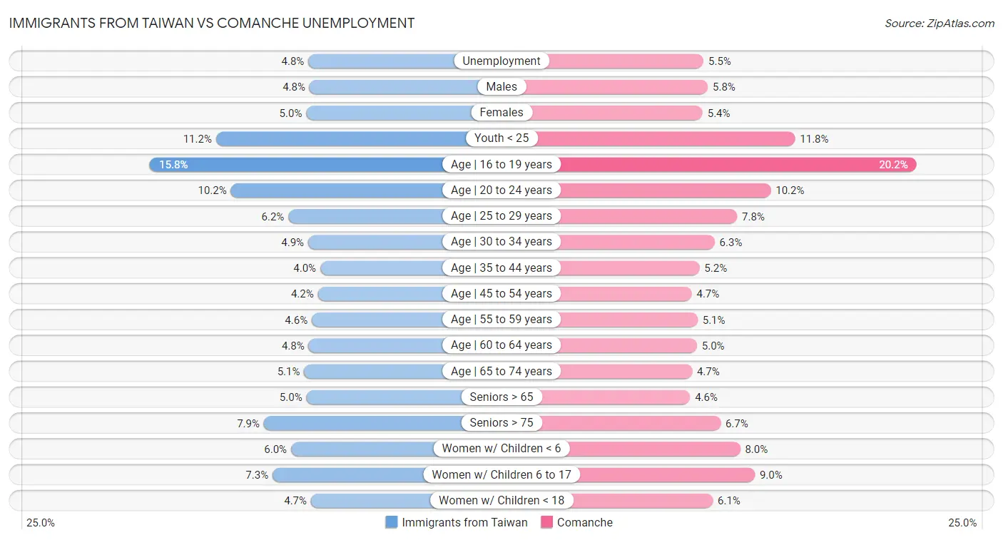 Immigrants from Taiwan vs Comanche Unemployment