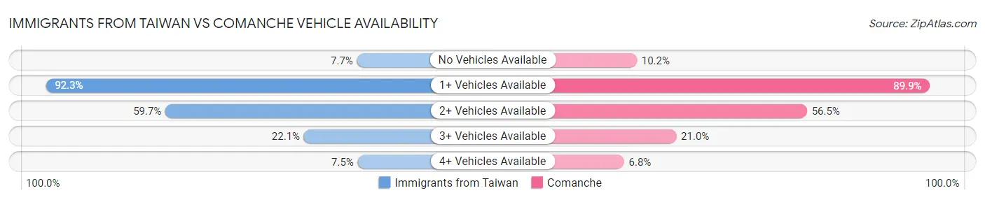 Immigrants from Taiwan vs Comanche Vehicle Availability