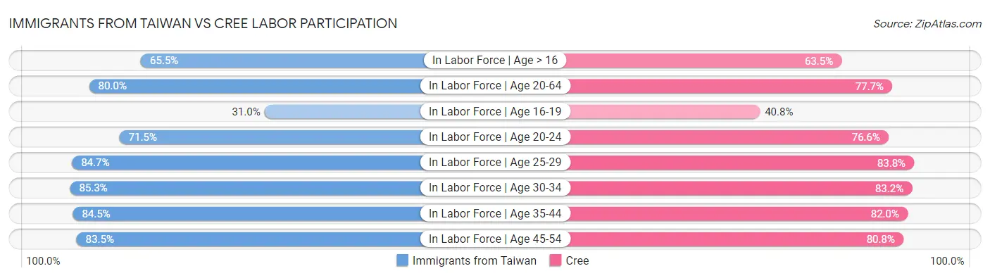 Immigrants from Taiwan vs Cree Labor Participation