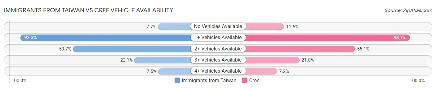 Immigrants from Taiwan vs Cree Vehicle Availability