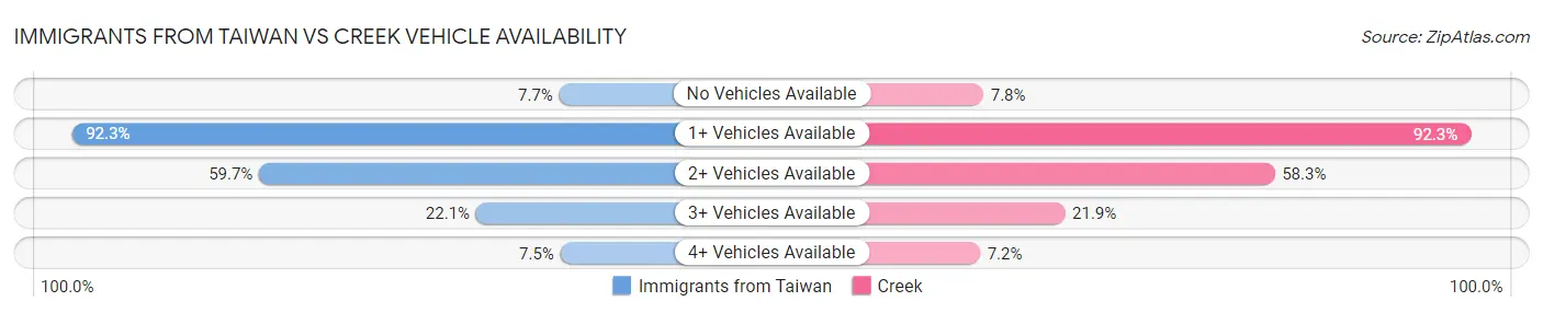 Immigrants from Taiwan vs Creek Vehicle Availability