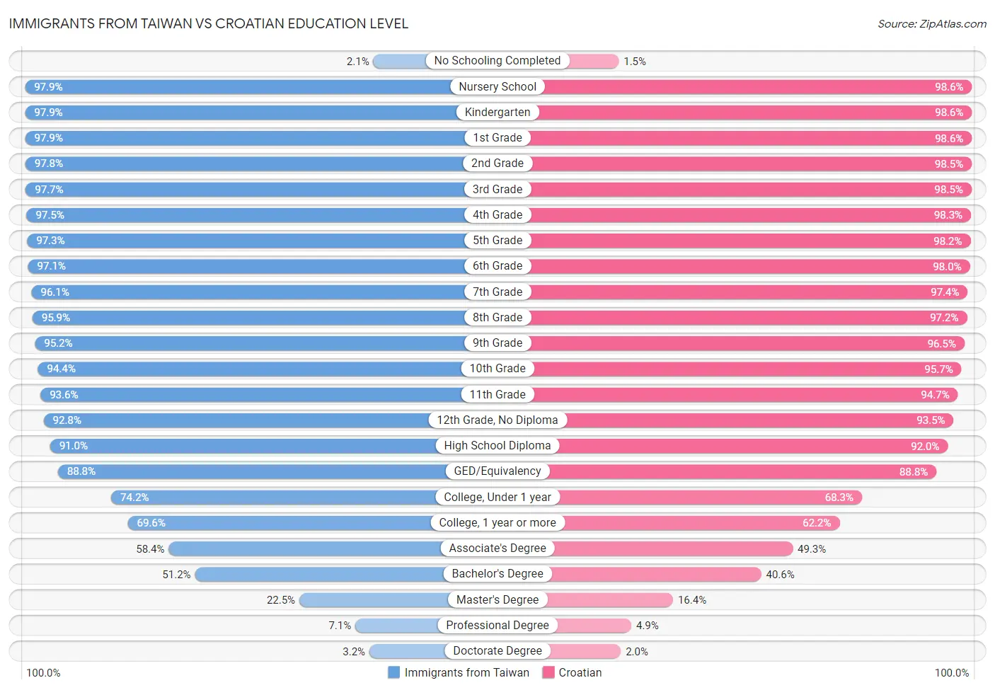 Immigrants from Taiwan vs Croatian Education Level