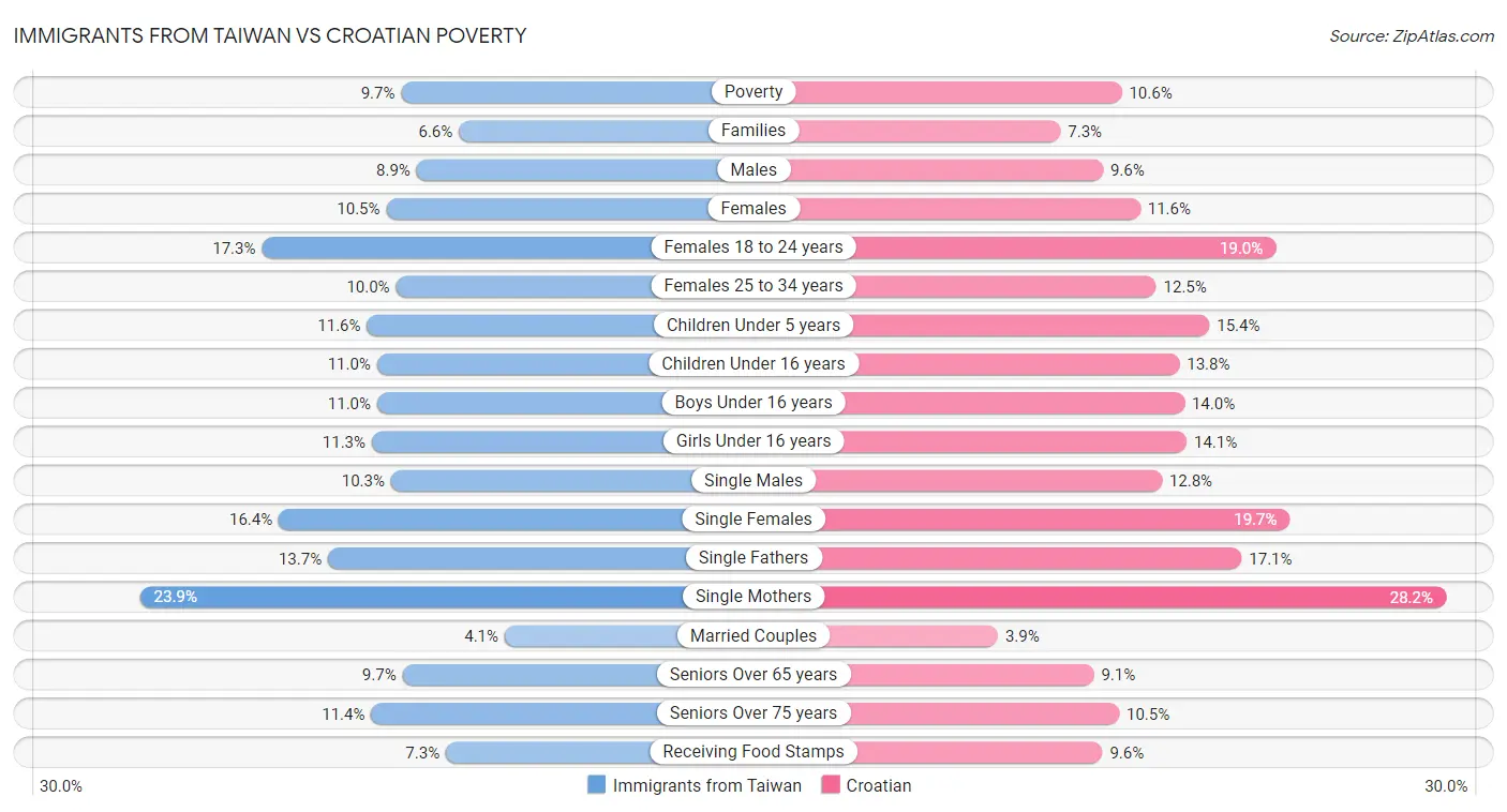 Immigrants from Taiwan vs Croatian Poverty