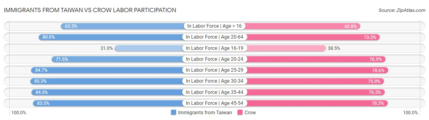 Immigrants from Taiwan vs Crow Labor Participation