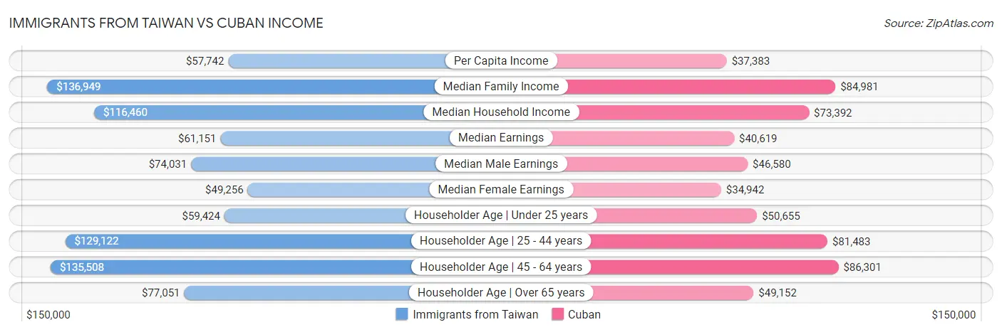 Immigrants from Taiwan vs Cuban Income