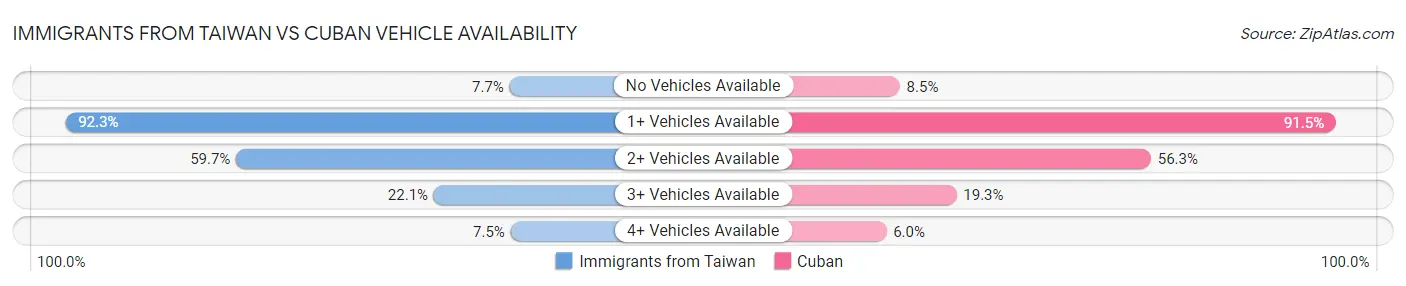 Immigrants from Taiwan vs Cuban Vehicle Availability