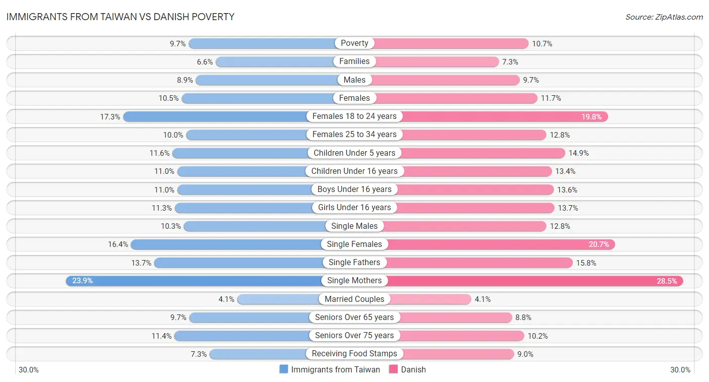 Immigrants from Taiwan vs Danish Poverty
