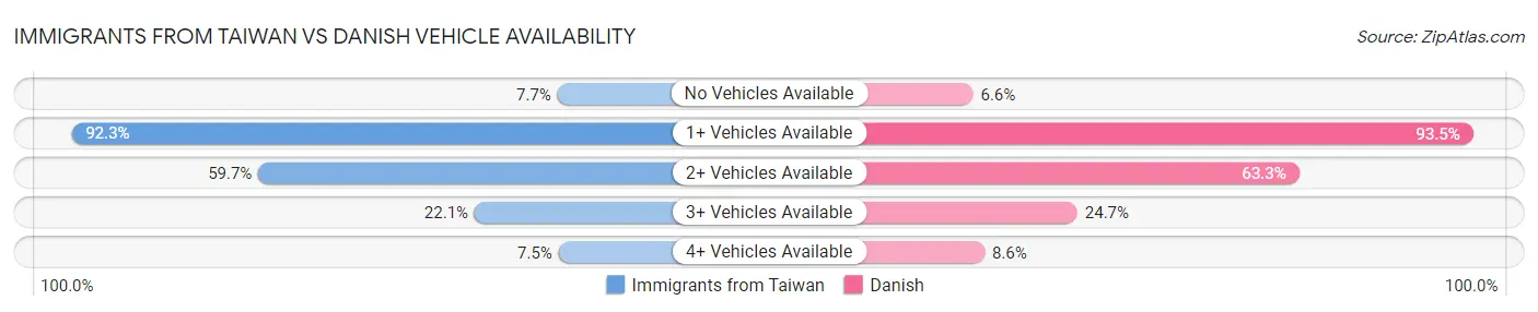 Immigrants from Taiwan vs Danish Vehicle Availability