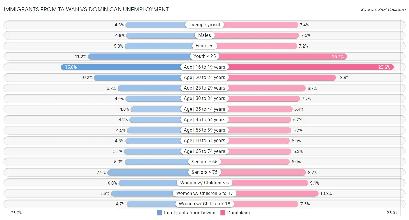 Immigrants from Taiwan vs Dominican Unemployment