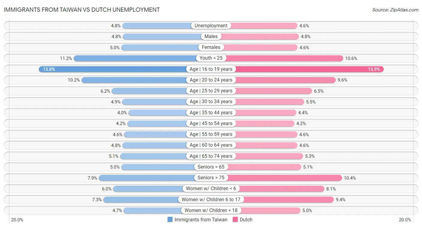 Immigrants from Taiwan vs Dutch Unemployment