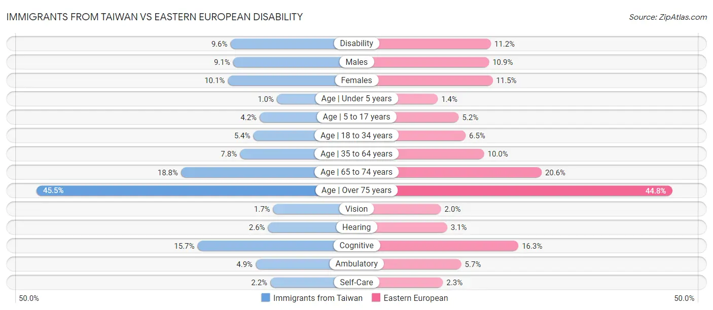 Immigrants from Taiwan vs Eastern European Disability