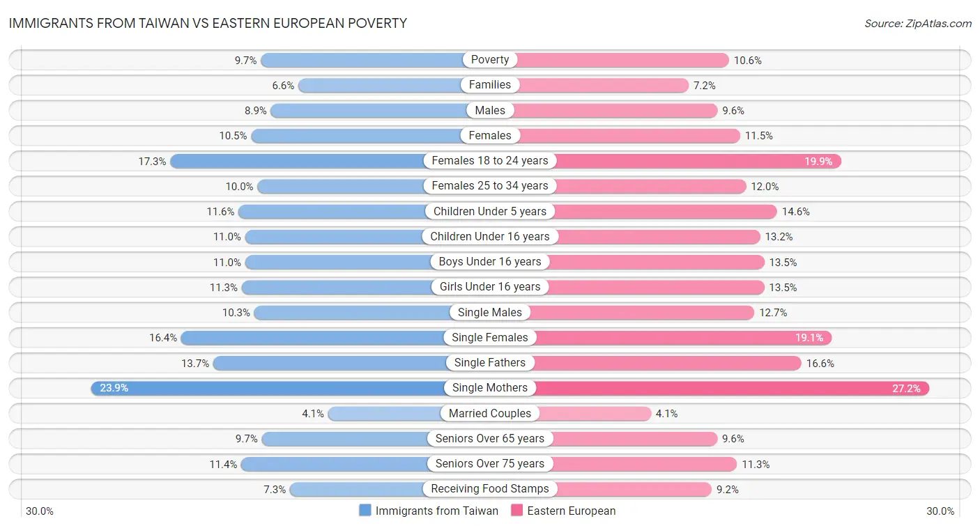 Immigrants from Taiwan vs Eastern European Poverty