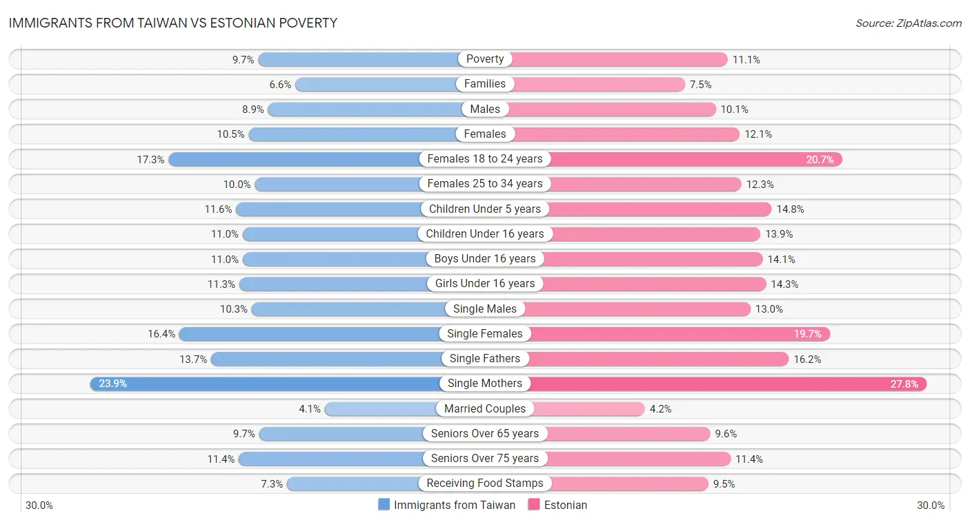 Immigrants from Taiwan vs Estonian Poverty