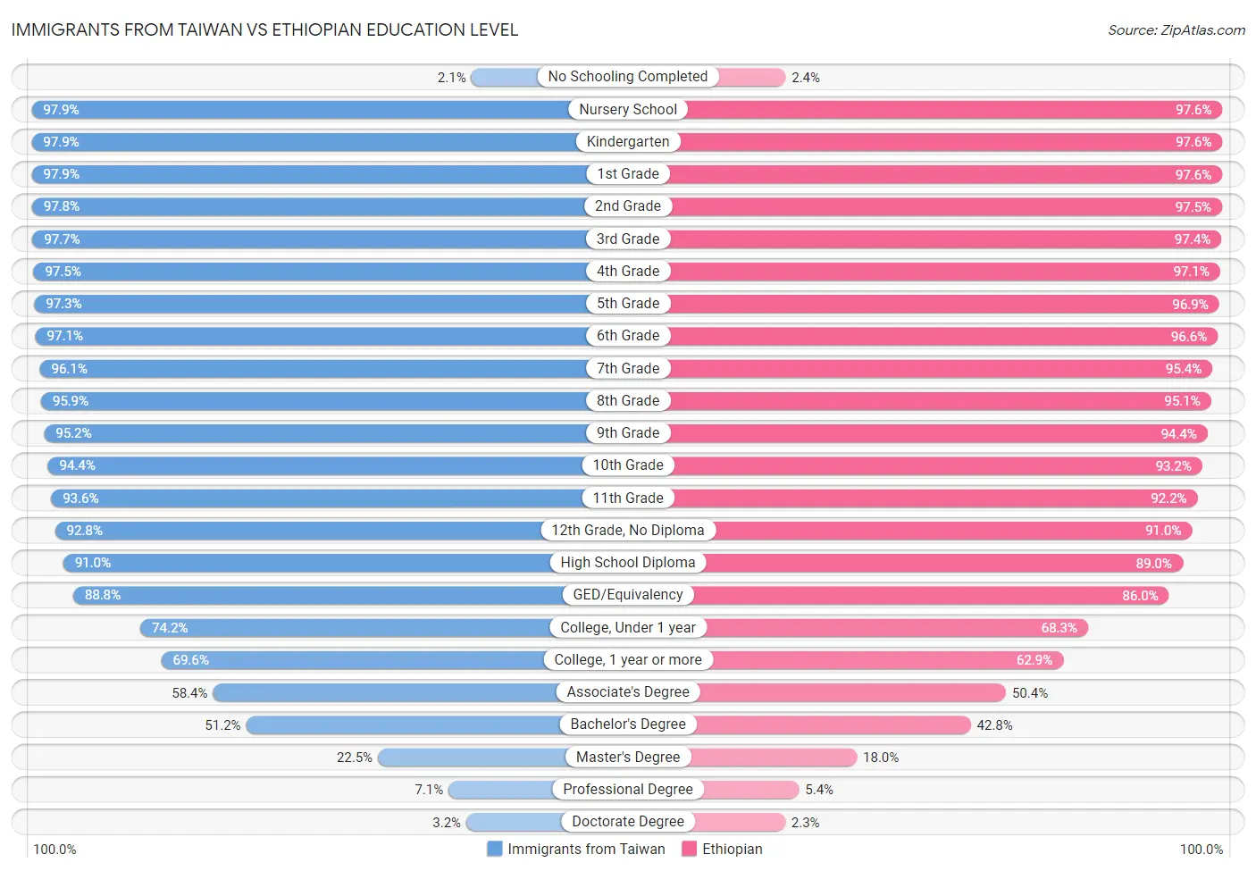 Immigrants from Taiwan vs Ethiopian Education Level