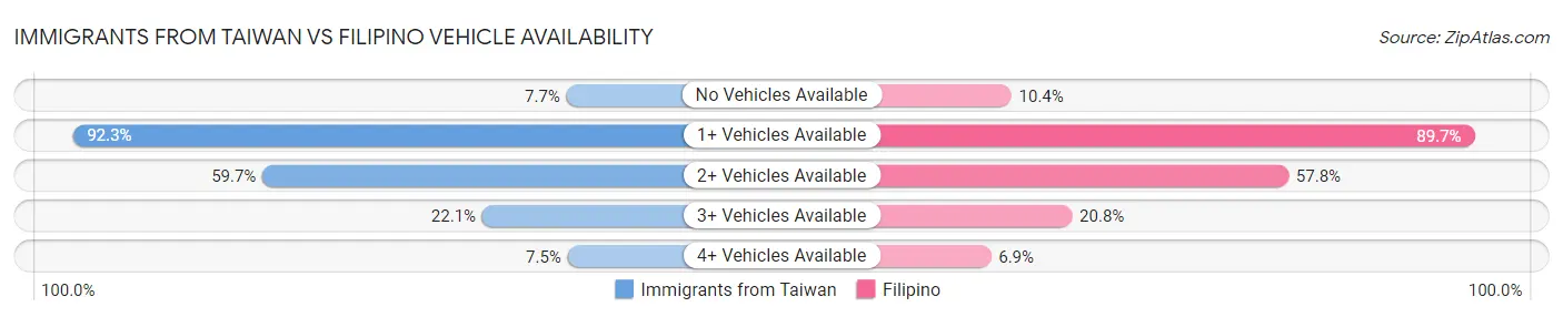 Immigrants from Taiwan vs Filipino Vehicle Availability