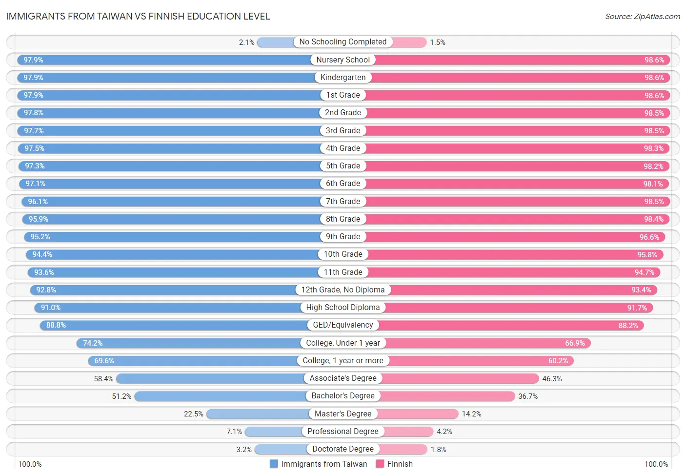 Immigrants from Taiwan vs Finnish Education Level