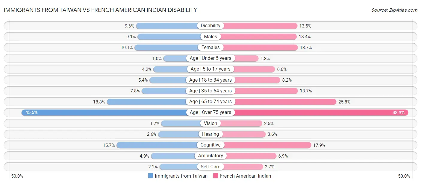 Immigrants from Taiwan vs French American Indian Disability