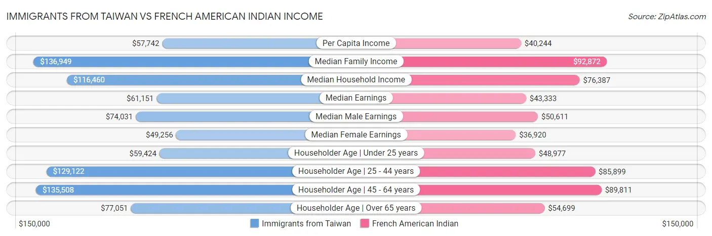 Immigrants from Taiwan vs French American Indian Income